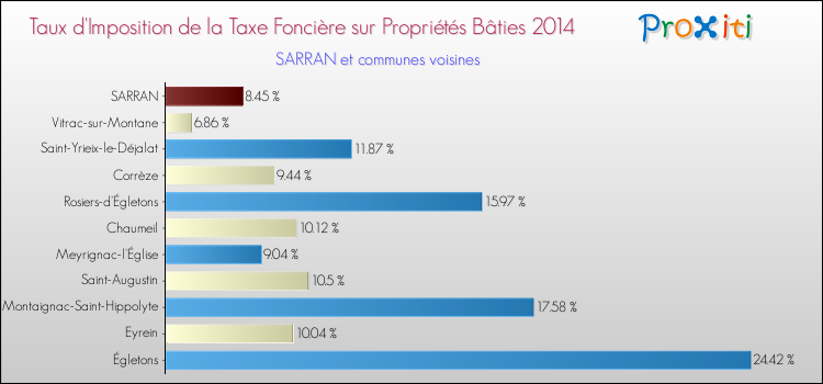 Taux d'imposition de la taxe foncière sur le bati 2014 pour SARRAN et les communes proches Comparaison des taux d'imposition de la taxe foncière sur le bati 2014 pour SARRAN et les communes voisines