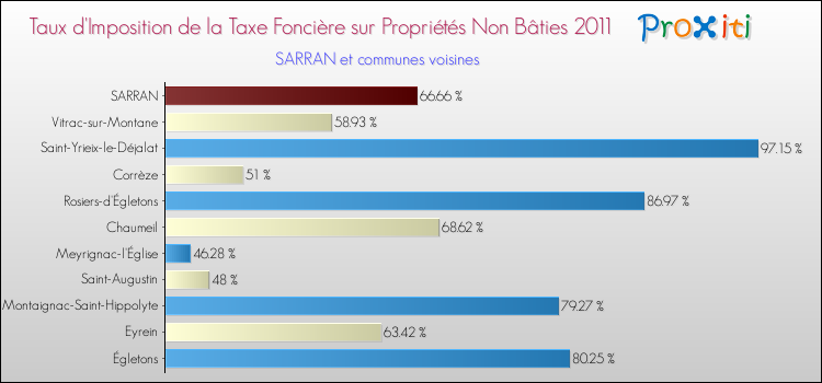 Taux d'imposition de la taxe foncière sur les immeubles et terrains non batis 2011 pour SARRAN et les communes proches Comparaison des taux d'imposition de la taxe foncière sur les immeubles et terrains non batis 2011 pour SARRAN et les communes voisines