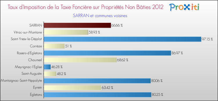 Taux d'imposition de la taxe foncière sur les immeubles et terrains non batis 2012 pour SARRAN et les communes proches Comparaison des taux d'imposition de la taxe foncière sur les immeubles et terrains non batis 2012 pour SARRAN et les communes voisines