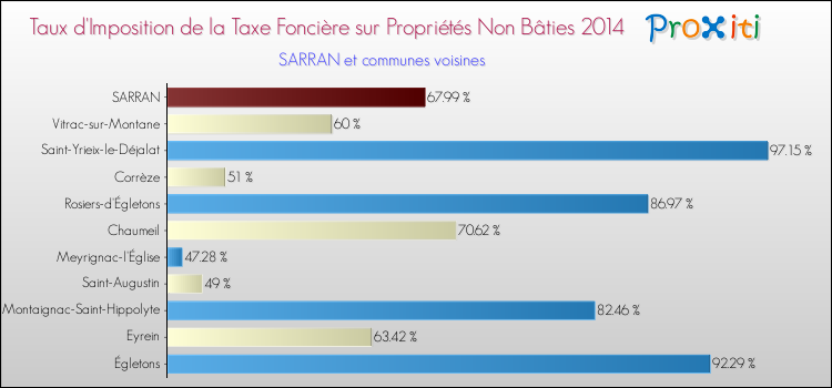 Taux d'imposition de la taxe foncière sur les immeubles et terrains non batis 2014 pour SARRAN et les communes proches Comparaison des taux d'imposition de la taxe foncière sur les immeubles et terrains non batis 2014 pour SARRAN et les communes voisines