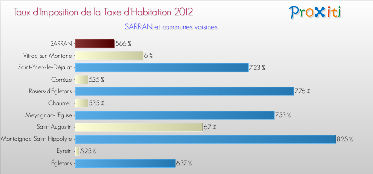 Taux d'imposition de la taxe d'habitation 2012 pour SARRAN et les communes proches Comparaison des taux d'imposition de la taxe d'habitation 2012 pour SARRAN et les communes voisines