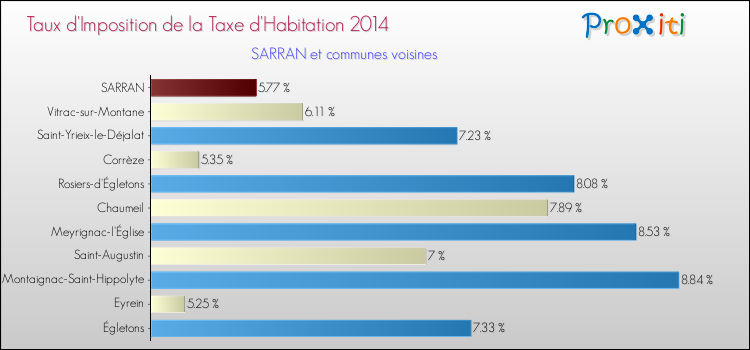 Taux d'imposition de la taxe d'habitation 2014 pour SARRAN et les communes proches Comparaison des taux d'imposition de la taxe d'habitation 2014 pour SARRAN et les communes voisines
