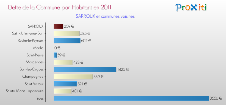 Dette par habitant de la commune en 2011 pour SARROUX et les communes proches Comparaison de la dette par habitant de la commune en 2011 pour SARROUX et les communes voisines