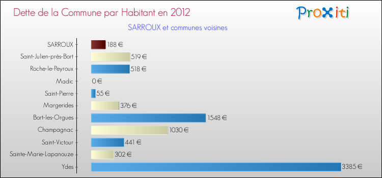 Dette par habitant de la commune en 2012 pour SARROUX et les communes proches Comparaison de la dette par habitant de la commune en 2012 pour SARROUX et les communes voisines