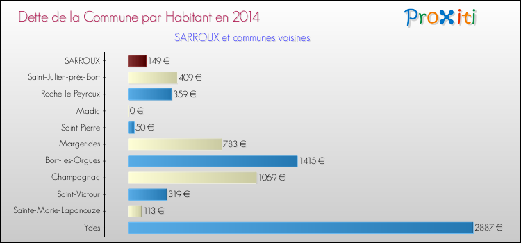Dette par habitant de la commune en 2014 pour SARROUX et les communes proches Comparaison de la dette par habitant de la commune en 2014 pour SARROUX et les communes voisines