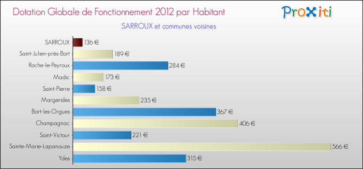 Montant des dotations globales de fonctionnement DGF par Habitant pour SARROUX et les communes proches Comparaison des des dotations globales de fonctionnement DGF par habitant pour SARROUX et les communes voisines
