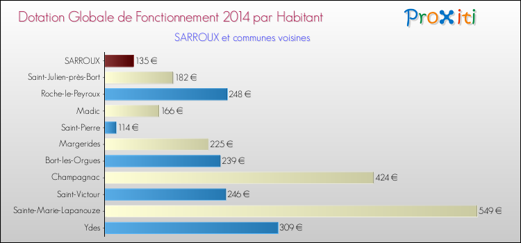 Montant des dotations globales de fonctionnement DGF par Habitant pour SARROUX et les communes proches en 2014. Comparaison des des dotations globales de fonctionnement DGF par habitant pour SARROUX et les communes voisines en 2014.