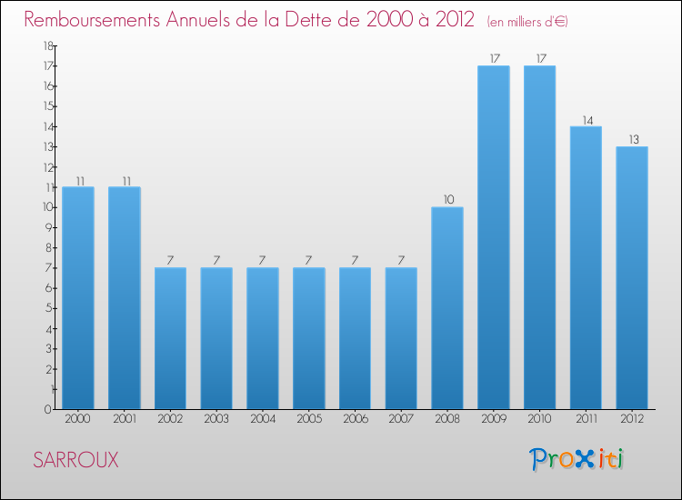 Evolution de l'annuité de la dette pour la commune de SARROUX de 2000 à 2012 Annuités de la dette pour SARROUX de 2000 à 2012