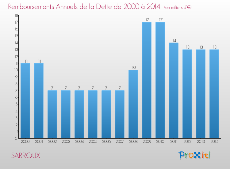 Evolution de l'annuité de la dette pour la commune de SARROUX de 2000 à 2014 Annuités de la dette pour SARROUX de 2000 à 2014