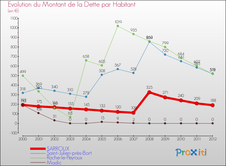 Evolution de la dette par habitant pour la commune de SARROUX et les communes proches de 2000 à 2012 Comparaison de la dette par habitant pour SARROUX et les communes voisines de 2000 à 2012