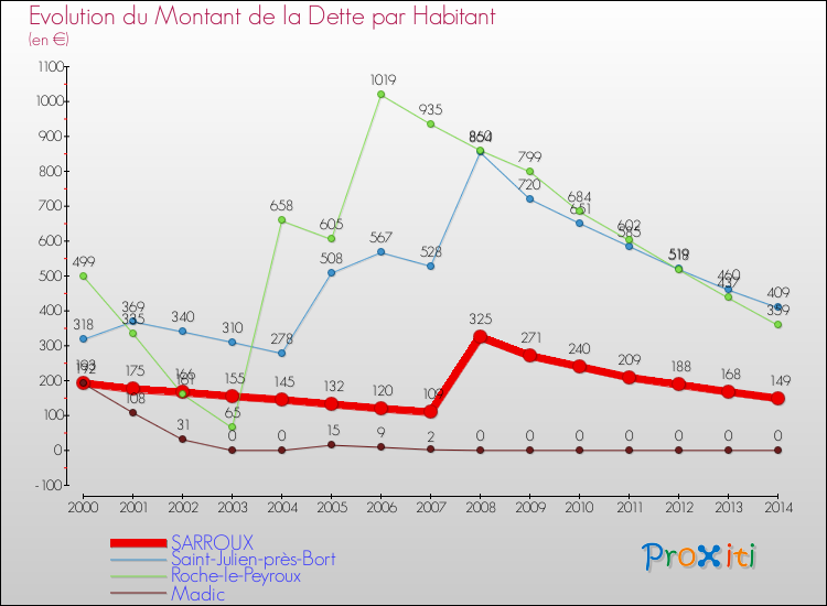 Evolution de la dette par habitant pour la commune de SARROUX et les communes proches de 2000 à 2014 Comparaison de la dette par habitant pour SARROUX et les communes voisines de 2000 à 2014