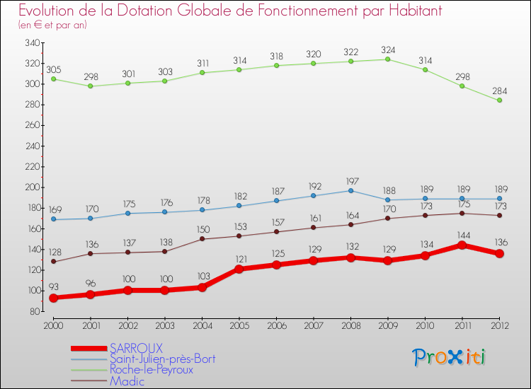 Evolution et montant de la dotation globale de fonctionnement par Habitant pour SARROUX et les communes proches Comparaison des dotations globales de fonctionnement par habitant pour SARROUX et les communes voisines
