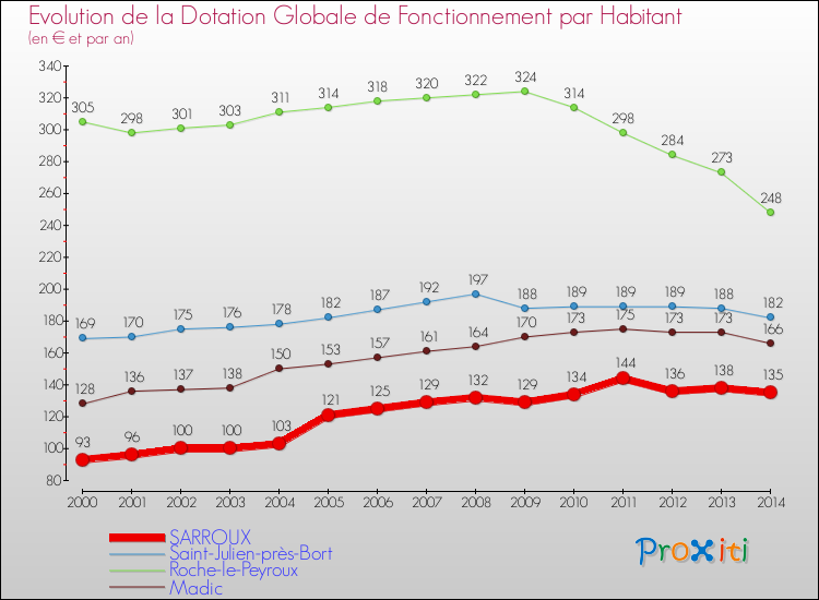 Evolution et montant de la dotation globale de fonctionnement par Habitant pour SARROUX et les communes proches de 2000 à 2014. Comparaison des dotations globales de fonctionnement par habitant pour SARROUX et les communes voisines de 2000 à 2014.