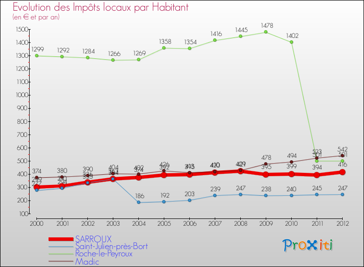 Evolution et montant des impôts locaux par Habitant pour SARROUX et les communes proches Comparaison des impôts locaux par habitant pour SARROUX et les communes voisines