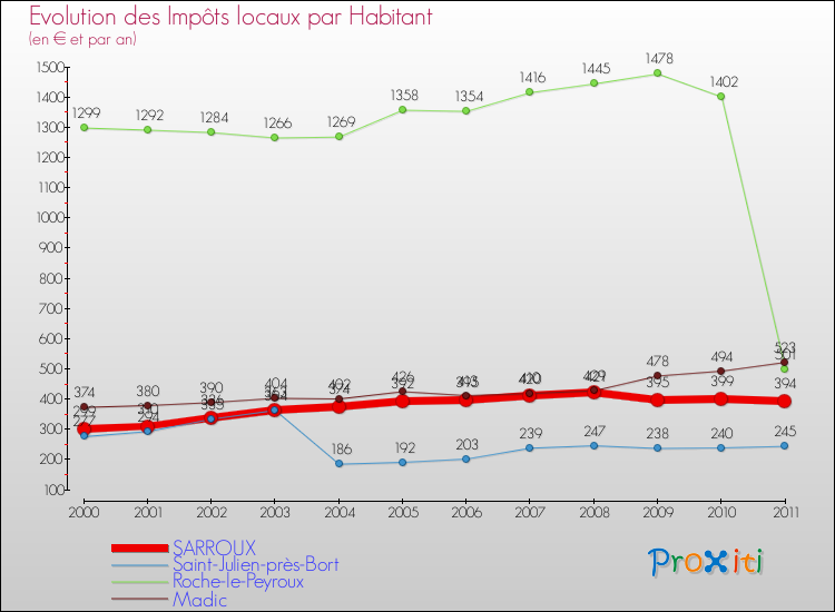Evolution et montant des impôts locaux par Habitant pour SARROUX et les communes proches Comparaison des impôts locaux par habitant pour SARROUX et les communes voisines