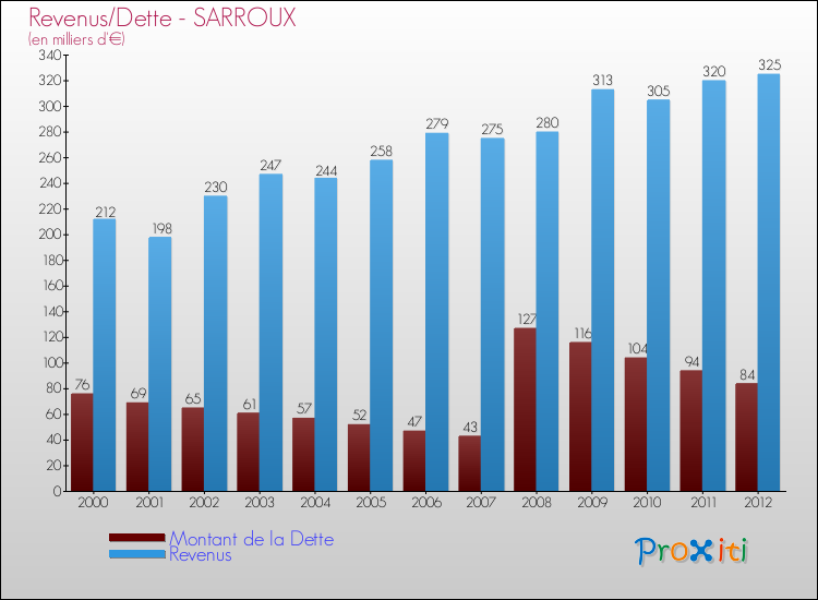 Evolution comparée de la dette et des revenus pour la commune de SARROUX de 2000 à 2012 Comparaison de la dette et des revenus pour SARROUX de 2000 à 2012