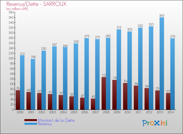 Evolution comparée de la dette et des revenus pour la commune de SARROUX de 2000 à 2014 Comparaison de la dette et des revenus pour SARROUX de 2000 à 2014