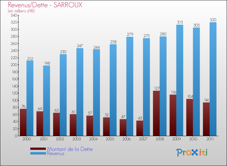 Evolution comparée de la dette et des revenus pour la commune de SARROUX de 2000 à 2011 Comparaison de la dette et des revenus pour SARROUX de 2000 à 2011