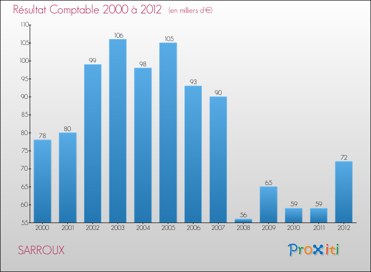 Evolution du résultat comptable pour la commune de SARROUX de 2000 à 2012 Evolution du résultat comptable pour SARROUX de 2000 à 2012