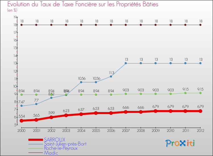 Evolution du taux de la taxe foncière sur le bati pour SARROUX et les communes proches de 2000 à 2012 Comparaison des taux de taxe foncière sur le bati pour SARROUX et les communes voisines de 2000 à 2012