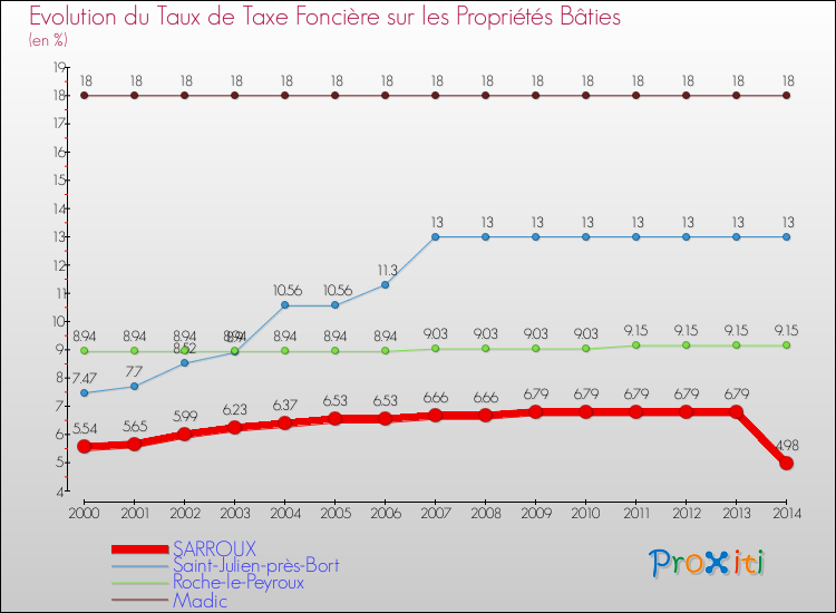 Evolution du taux de la taxe foncière sur le bati pour SARROUX et les communes proches de 2000 à 2014 Comparaison des taux de taxe foncière sur le bati pour SARROUX et les communes voisines de 2000 à 2014