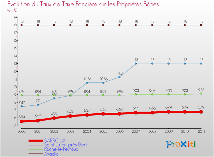 Evolution du taux de la taxe foncière sur le bati pour SARROUX et les communes proches Comparaison des taux de taxe foncière sur le bati pour SARROUX et les communes voisines
