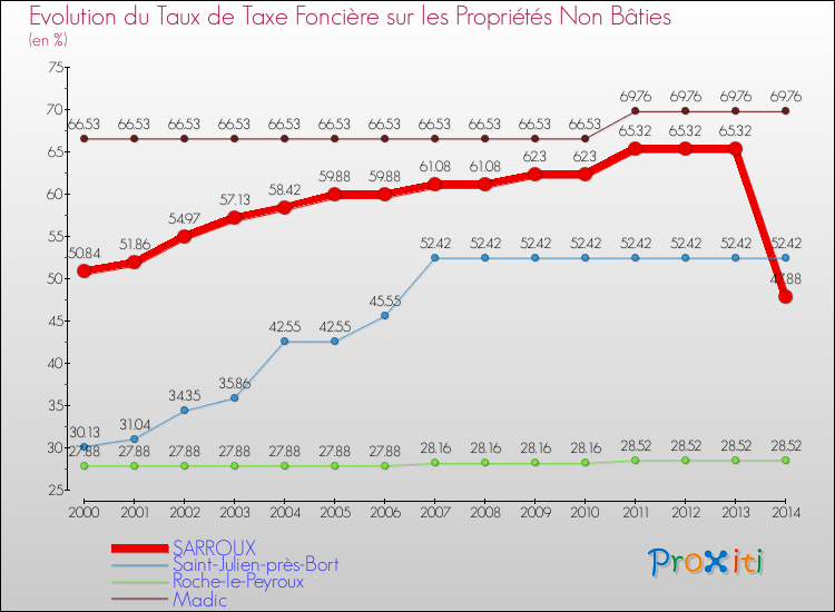 Evolution du taux de la taxe foncière sur les immeubles et terrains non batis pour SARROUX et les communes proches de 2000 à 2014 Comparaison des taux de la taxe foncière sur les immeubles et terrains non batis pour SARROUX et les communes voisines de 2000 à 2014