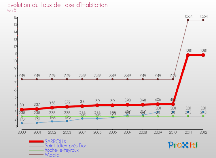 Evolution du taux de la taxe d'habitation pour SARROUX et les communes proches Comparaison des taux de la taxe d'habitation pour SARROUX et les communes voisines