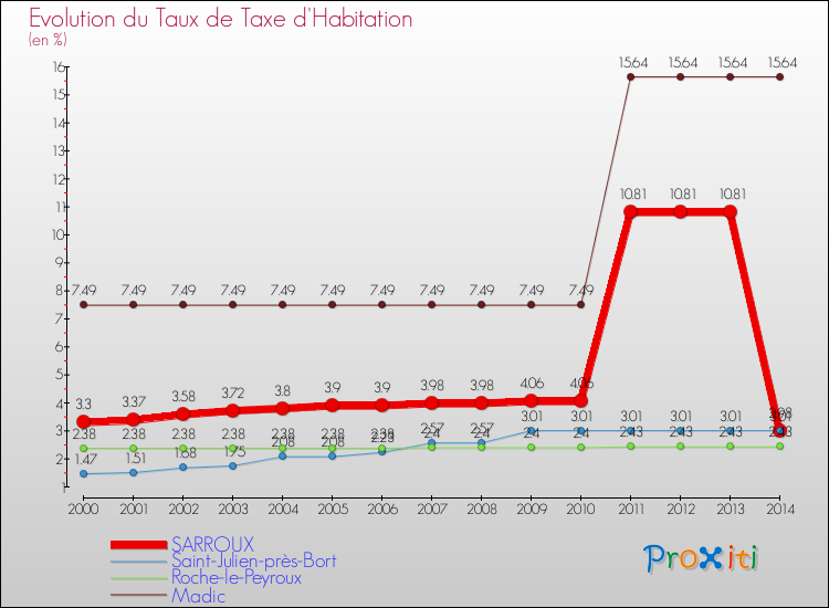 Evolution du taux de la taxe d'habitation pour SARROUX et les communes proches de 2000 à 2014 Comparaison des taux de la taxe d'habitation pour SARROUX et les communes voisines de 2000 à 2014