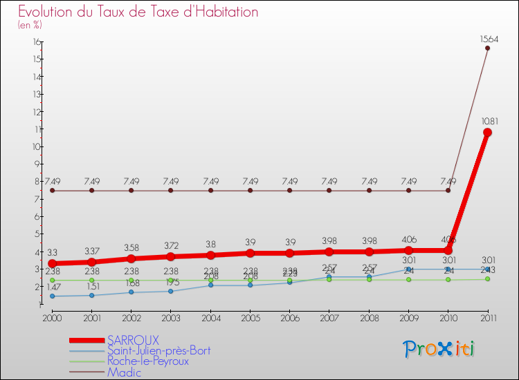 Evolution du taux de la taxe d'habitation pour SARROUX et les communes proches Comparaison des taux de la taxe d'habitation pour SARROUX et les communes voisines