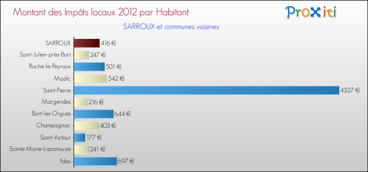 Montant des impôts locaux par Habitant pour SARROUX et les communes proches Comparaison des impôts locaux par habitant pour SARROUX et les communes voisines