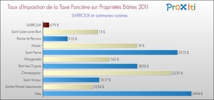 Taux d'imposition de la taxe foncière sur le bati 2011 pour SARROUX et les communes proches Comparaison des taux d'imposition de la taxe foncière sur le bati 2011 pour SARROUX et les communes voisines