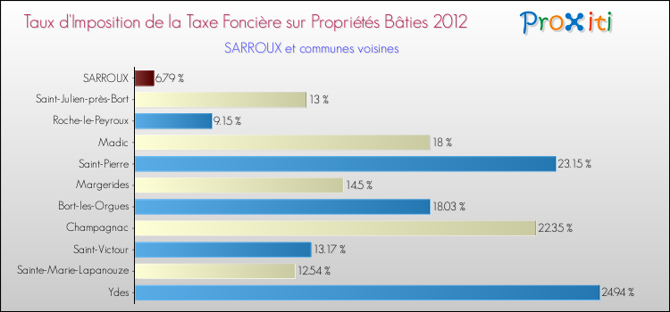 Taux d'imposition de la taxe foncière sur le bati 2012 pour SARROUX et les communes proches Comparaison des taux d'imposition de la taxe foncière sur le bati 2012 pour SARROUX et les communes voisines