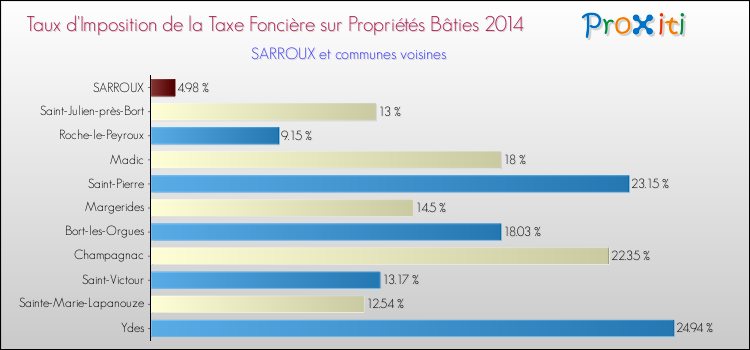 Taux d'imposition de la taxe foncière sur le bati 2014 pour SARROUX et les communes proches Comparaison des taux d'imposition de la taxe foncière sur le bati 2014 pour SARROUX et les communes voisines