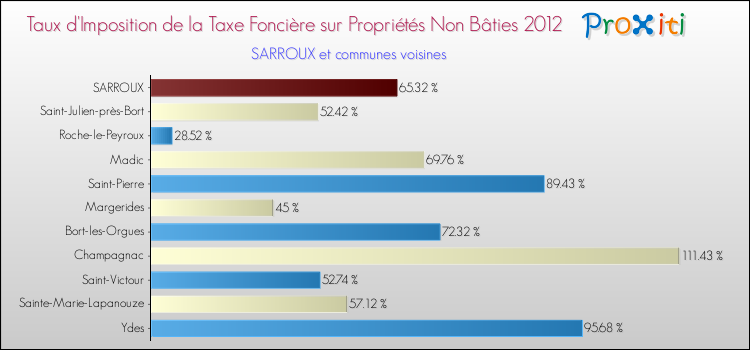 Taux d'imposition de la taxe foncière sur les immeubles et terrains non batis 2012 pour SARROUX et les communes proches Comparaison des taux d'imposition de la taxe foncière sur les immeubles et terrains non batis 2012 pour SARROUX et les communes voisines