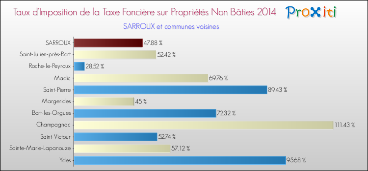 Taux d'imposition de la taxe foncière sur les immeubles et terrains non batis 2014 pour SARROUX et les communes proches Comparaison des taux d'imposition de la taxe foncière sur les immeubles et terrains non batis 2014 pour SARROUX et les communes voisines