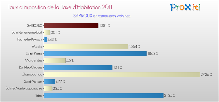 Taux d'imposition de la taxe d'habitation 2011 pour SARROUX et les communes proches Comparaison des taux d'imposition de la taxe d'habitation 2011 pour SARROUX et les communes voisines