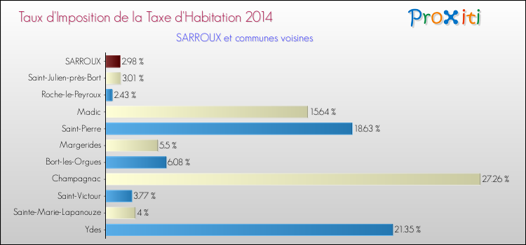 Taux d'imposition de la taxe d'habitation 2014 pour SARROUX et les communes proches Comparaison des taux d'imposition de la taxe d'habitation 2014 pour SARROUX et les communes voisines