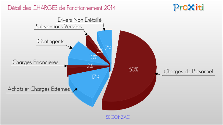 Décomposition des Charges de Fonctionnement 2014 de la commune de SEGONZAC Charges de Fonctionnement 2014 pour la commune de SEGONZAC