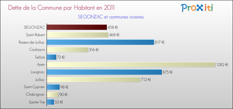 Dette par habitant de la commune en 2011 pour SEGONZAC et les communes proches Comparaison de la dette par habitant de la commune en 2011 pour SEGONZAC et les communes voisines