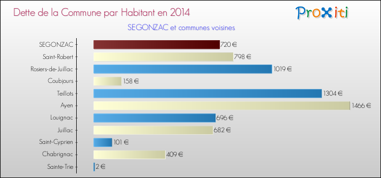 Dette par habitant de la commune en 2014 pour SEGONZAC et les communes proches Comparaison de la dette par habitant de la commune en 2014 pour SEGONZAC et les communes voisines