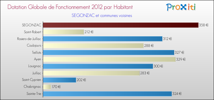Montant des dotations globales de fonctionnement DGF par Habitant pour SEGONZAC et les communes proches Comparaison des des dotations globales de fonctionnement DGF par habitant pour SEGONZAC et les communes voisines