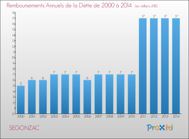 Evolution de l'annuité de la dette pour la commune de SEGONZAC de 2000 à 2014 Annuités de la dette pour SEGONZAC de 2000 à 2014