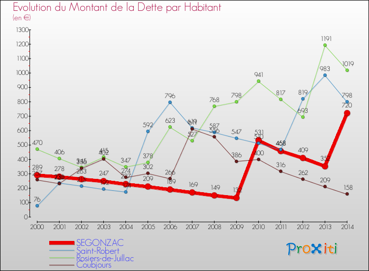 Evolution de la dette par habitant pour la commune de SEGONZAC et les communes proches de 2000 à 2014 Comparaison de la dette par habitant pour SEGONZAC et les communes voisines de 2000 à 2014