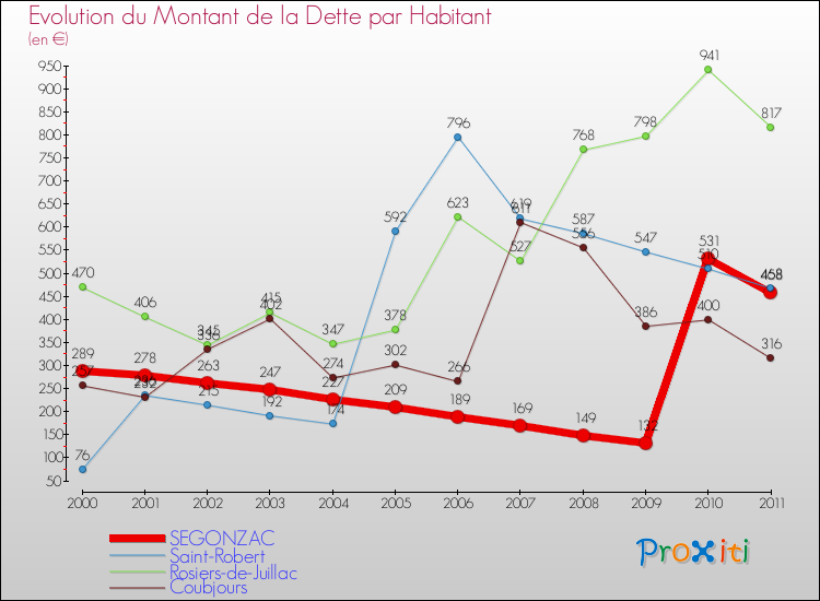 Evolution de la dette par habitant pour la commune de SEGONZAC et les communes proches Comparaison de la dette par habitant pour SEGONZAC et les communes voisines