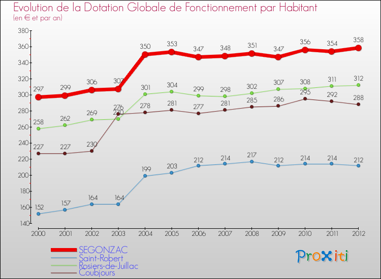 Evolution et montant de la dotation globale de fonctionnement par Habitant pour SEGONZAC et les communes proches Comparaison des dotations globales de fonctionnement par habitant pour SEGONZAC et les communes voisines