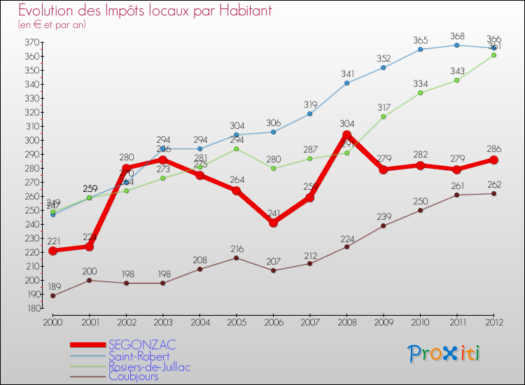 Evolution et montant des impôts locaux par Habitant pour SEGONZAC et les communes proches Comparaison des impôts locaux par habitant pour SEGONZAC et les communes voisines