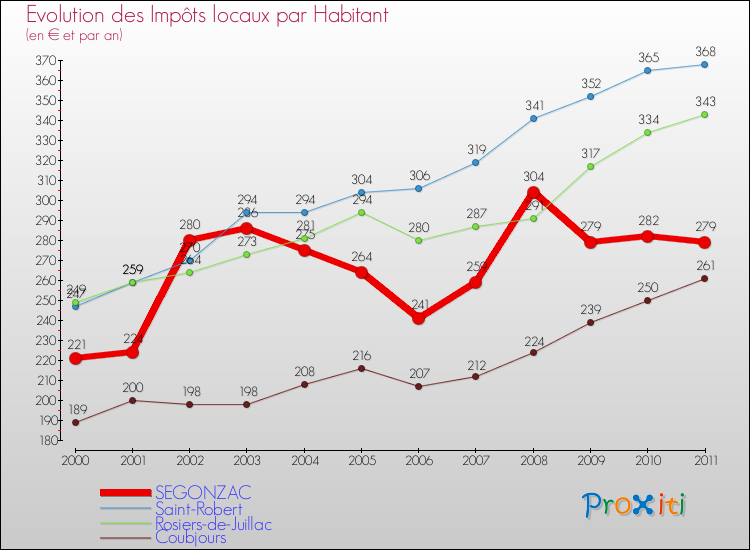 Evolution et montant des impôts locaux par Habitant pour SEGONZAC et les communes proches Comparaison des impôts locaux par habitant pour SEGONZAC et les communes voisines