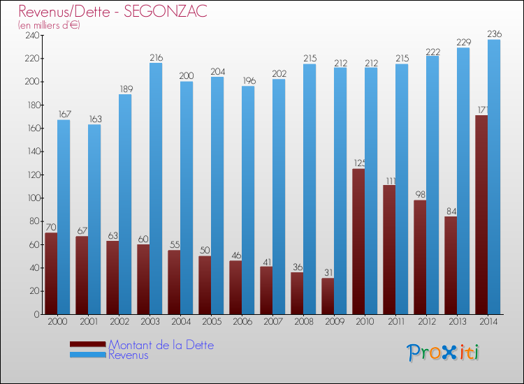 Evolution comparée de la dette et des revenus pour la commune de SEGONZAC de 2000 à 2014 Comparaison de la dette et des revenus pour SEGONZAC de 2000 à 2014