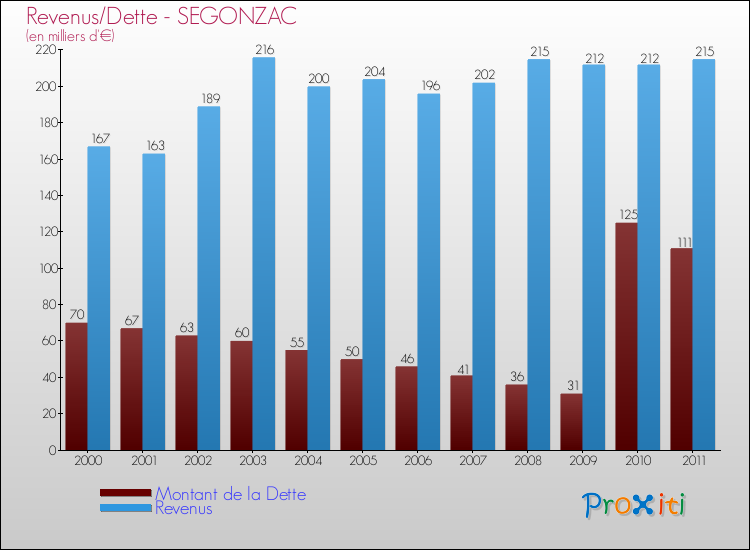 Evolution comparée de la dette et des revenus pour la commune de SEGONZAC de 2000 à 2011 Comparaison de la dette et des revenus pour SEGONZAC de 2000 à 2011